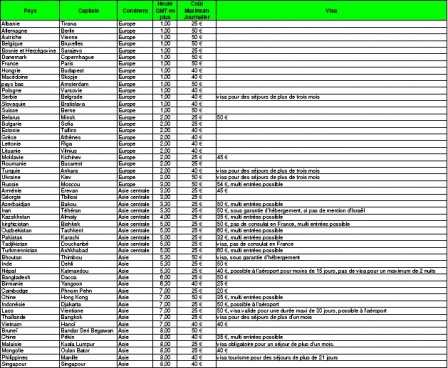 Tableau information budget par pays