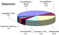 dépenses avenir climat